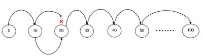 ０→１０→１００の図